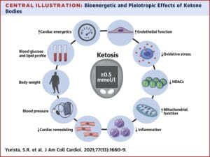 is keto heart healthy