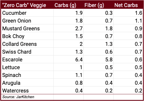 Do No Carb Vegetables Exist? • JarKitchen